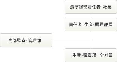 環境・安全管理組織体制
