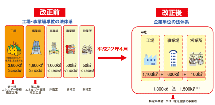 省エネ法改正