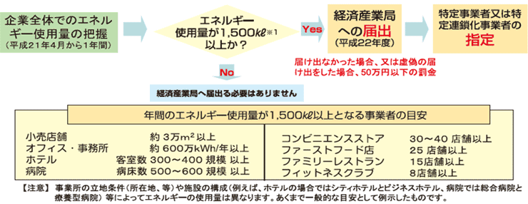 省エネ法改正の概要(ポイント)