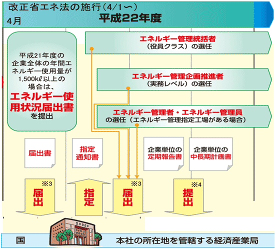 省エネ法改正(主な手続き)