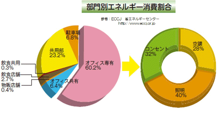 部門別エネルギー消費割合