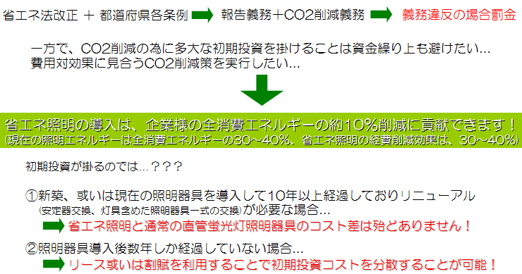 省エネ法改正→省エネ照明への変更