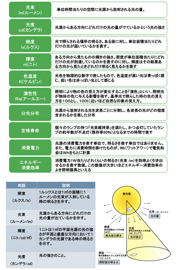 光・照明に関する言葉の豆知識